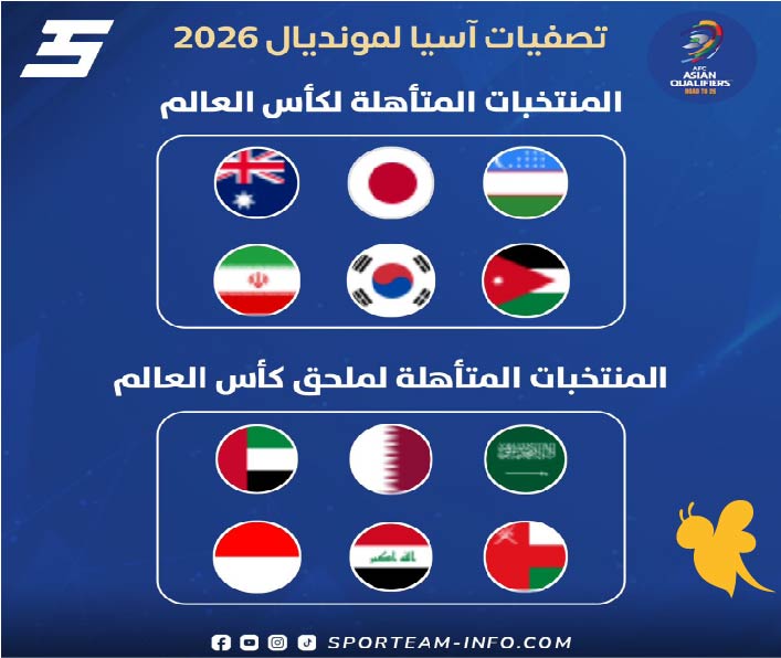 رسمياً: هذه هي المنتخبات التي تأهلت إلى ملحق آسيا المؤهل لمونديال 2026