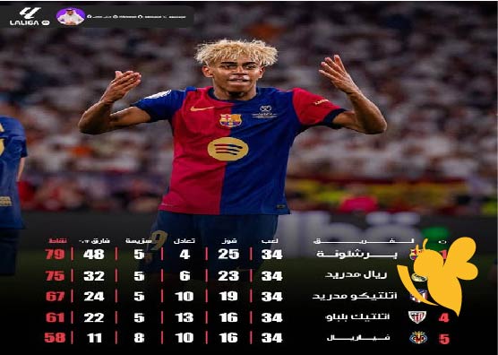 ترتيب الدوري الإسباني في تطور مستمر.. برشلونة يتصدر وريال مدريد يلاحقه في سباق اللقب