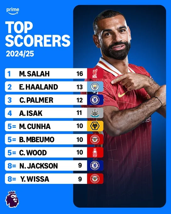 ترتيب هدافي الدوري الإنجليزي 2024-2025: صلاح يبتعد عن أقرب منافسيه بفارق كبير