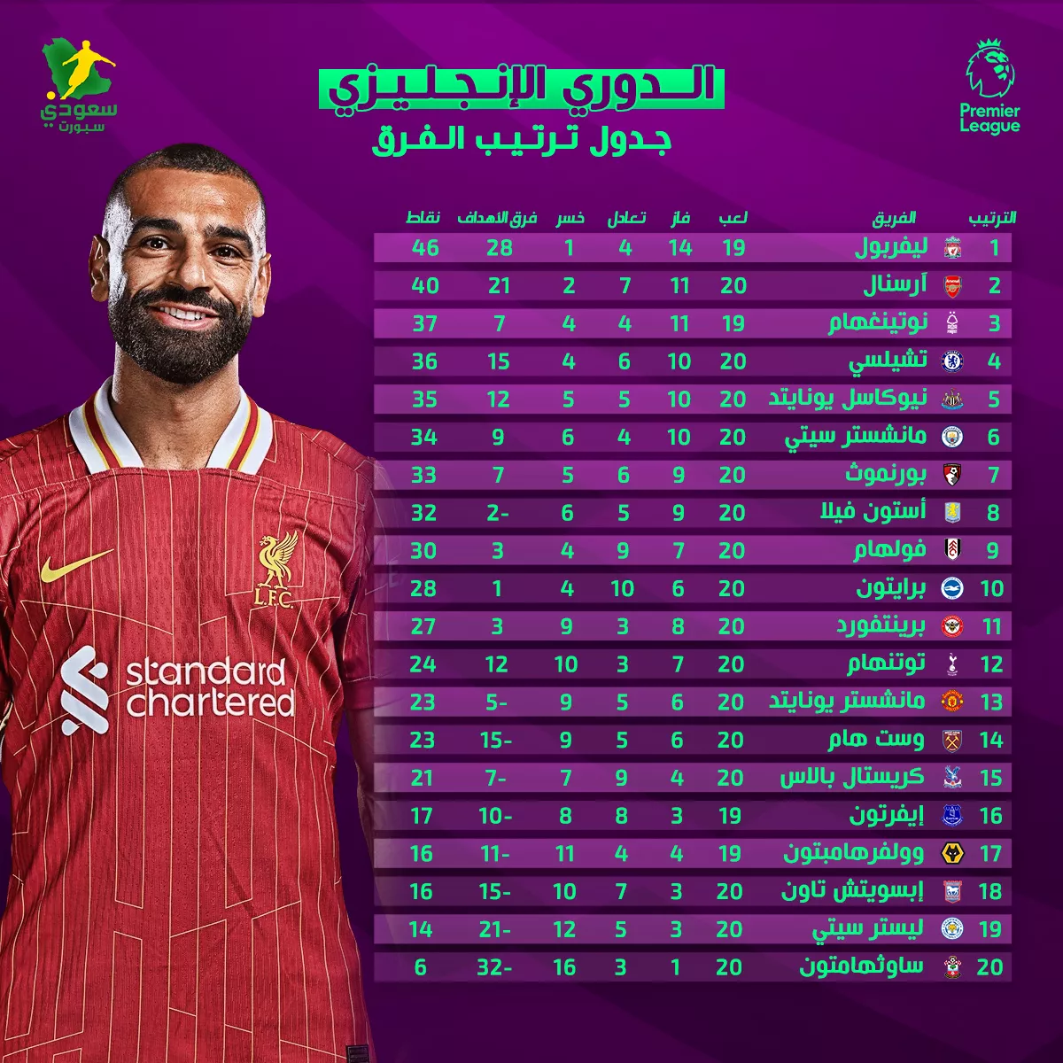 ترتيب الدوري الإنجليزي ..ليفربول على بُعد خطوة من التتويج بالدوري الإنجليزي بعد تعادل أرسنال